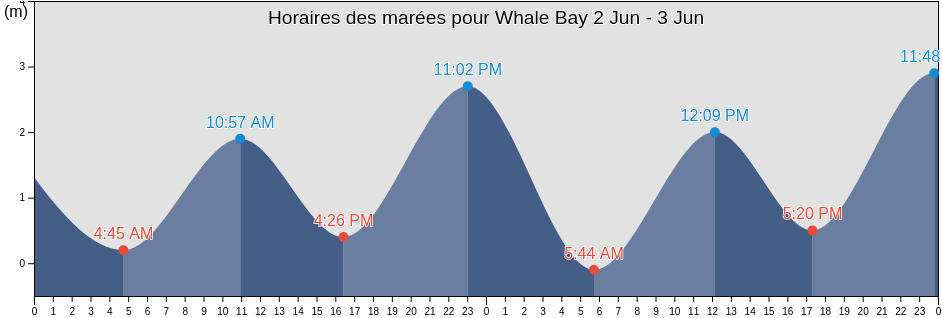 Horaires des marées pour Whale Bay, Yukon, Canada