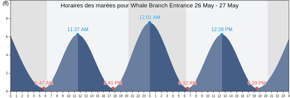Horaires des marées pour Whale Branch Entrance, Beaufort County, South Carolina, United States
