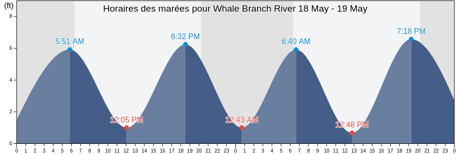 Horaires des marées pour Whale Branch River, Beaufort County, South Carolina, United States