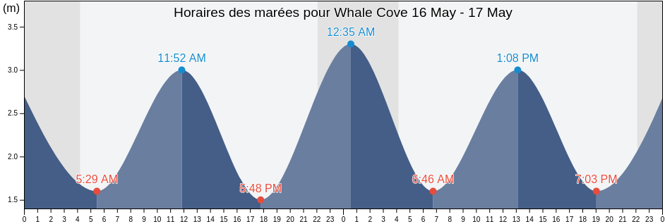 Horaires des marées pour Whale Cove, Nunavut, Canada