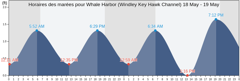 Horaires des marées pour Whale Harbor (Windley Key Hawk Channel), Miami-Dade County, Florida, United States