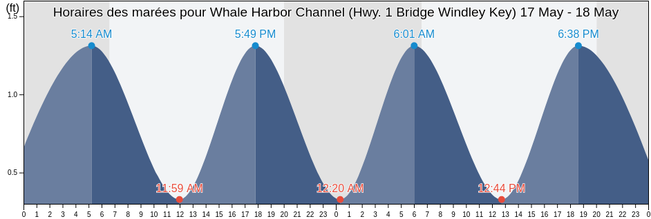 Horaires des marées pour Whale Harbor Channel (Hwy. 1 Bridge Windley Key), Miami-Dade County, Florida, United States