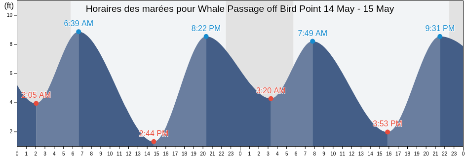 Horaires des marées pour Whale Passage off Bird Point, Kodiak Island Borough, Alaska, United States