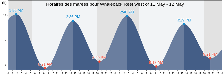 Horaires des marées pour Whaleback Reef west of, Rockingham County, New Hampshire, United States