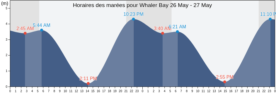 Horaires des marées pour Whaler Bay, British Columbia, Canada