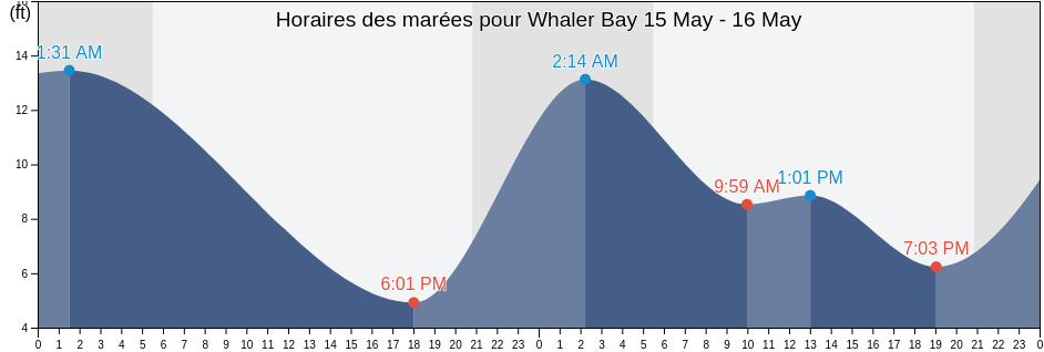 Horaires des marées pour Whaler Bay, San Juan County, Washington, United States
