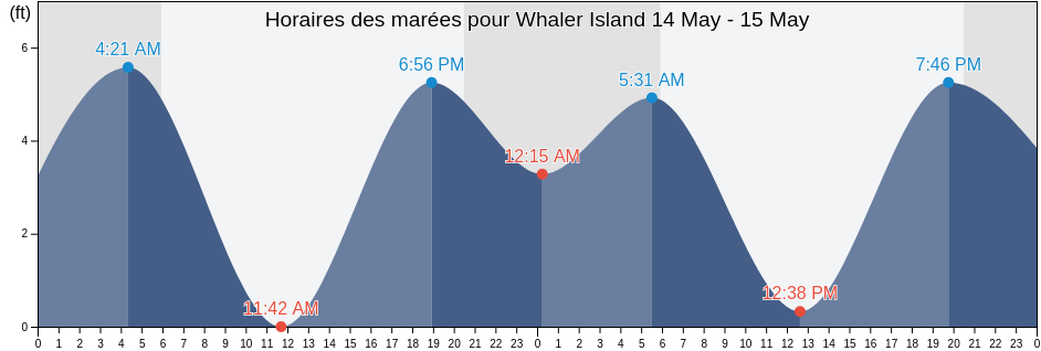 Horaires des marées pour Whaler Island, Del Norte County, California, United States
