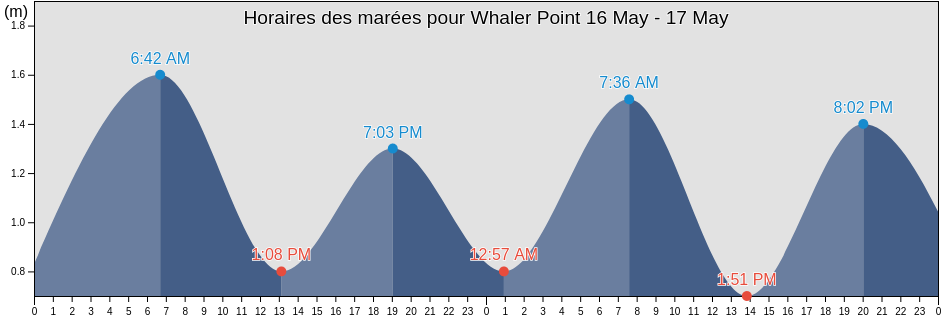 Horaires des marées pour Whaler Point, Nunavut, Canada