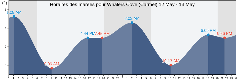 Horaires des marées pour Whalers Cove (Carmel), Monterey County, California, United States