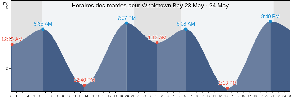 Horaires des marées pour Whaletown Bay, British Columbia, Canada