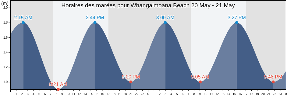 Horaires des marées pour Whangaimoana Beach, South Wairarapa District, Wellington, New Zealand