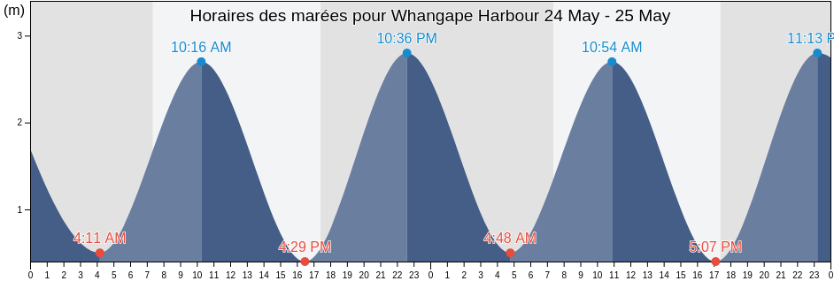 Horaires des marées pour Whangape Harbour, Auckland, New Zealand