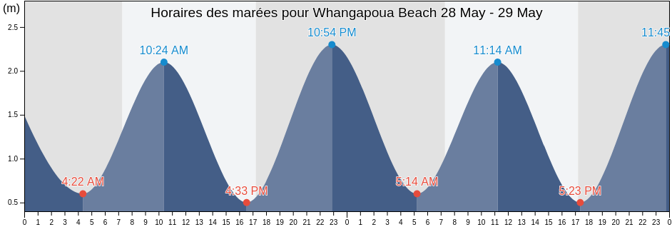Horaires des marées pour Whangapoua Beach, Auckland, Auckland, New Zealand