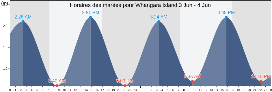 Horaires des marées pour Whangara Island, New Zealand