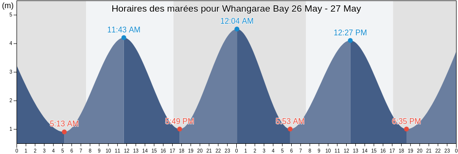 Horaires des marées pour Whangarae Bay, Nelson, New Zealand