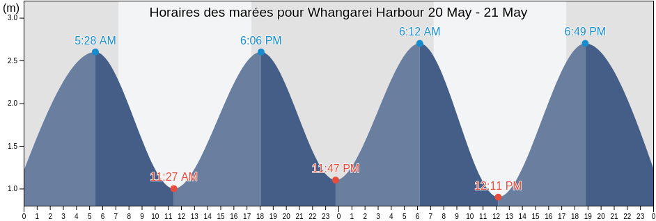 Horaires des marées pour Whangarei Harbour, Auckland, New Zealand