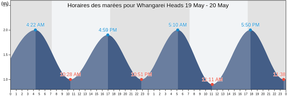 Horaires des marées pour Whangarei Heads, Whangarei, Northland, New Zealand