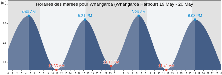 Horaires des marées pour Whangaroa (Whangaroa Harbour), Far North District, Northland, New Zealand