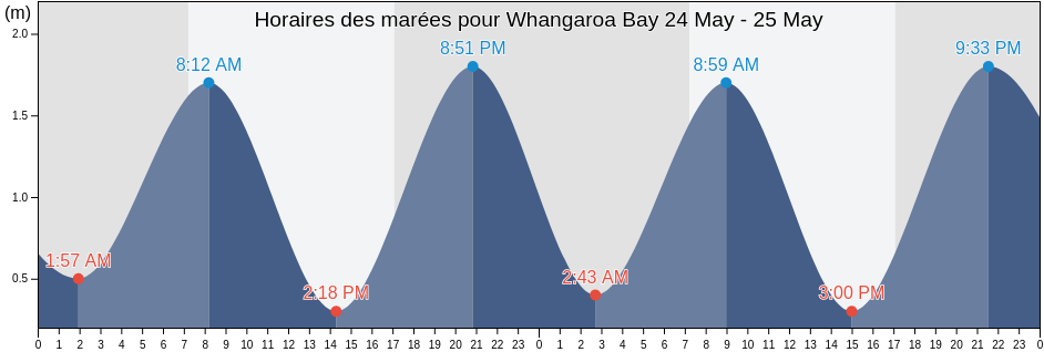 Horaires des marées pour Whangaroa Bay, Auckland, New Zealand