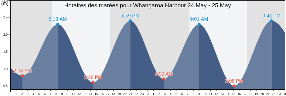 Horaires des marées pour Whangaroa Harbour, Auckland, New Zealand