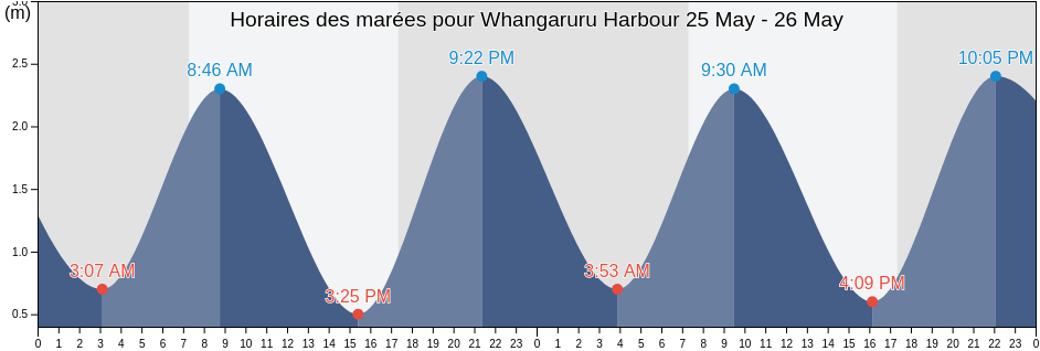 Horaires des marées pour Whangaruru Harbour, Auckland, New Zealand