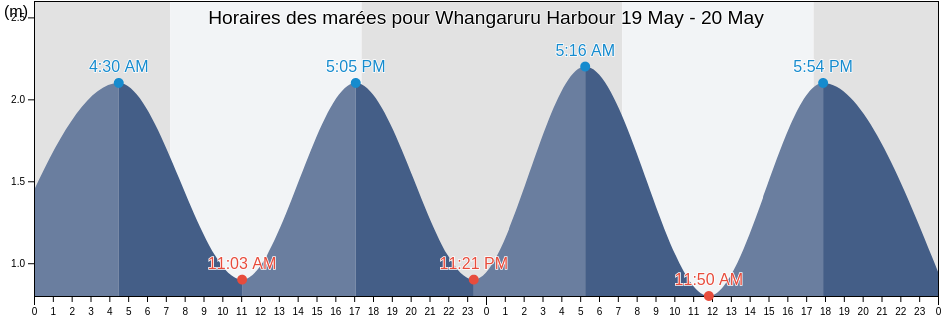 Horaires des marées pour Whangaruru Harbour, Whangarei, Northland, New Zealand