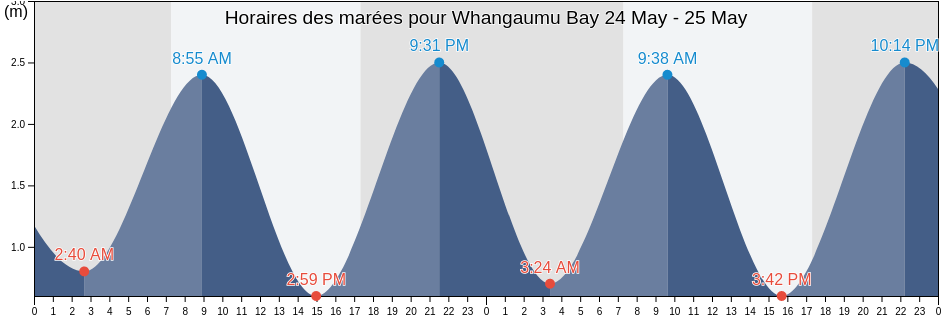 Horaires des marées pour Whangaumu Bay, Auckland, New Zealand