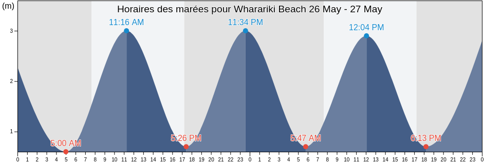 Horaires des marées pour Wharariki Beach, Nelson, New Zealand