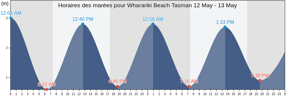 Horaires des marées pour Wharariki Beach Tasman, Tasman District, Tasman, New Zealand