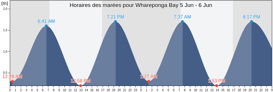 Horaires des marées pour Whareponga Bay, Gisborne, New Zealand