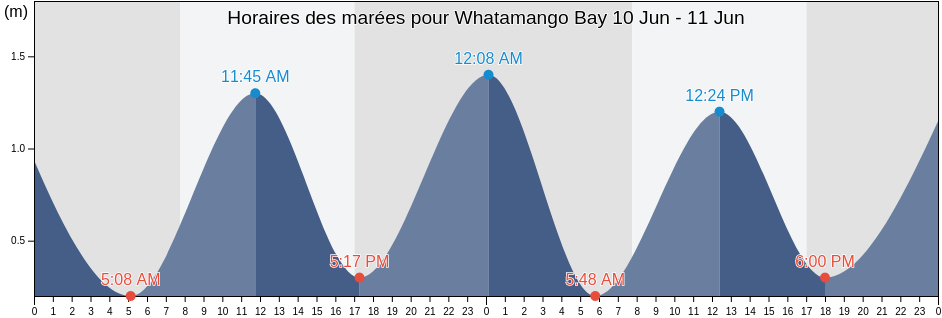 Horaires des marées pour Whatamango Bay, New Zealand