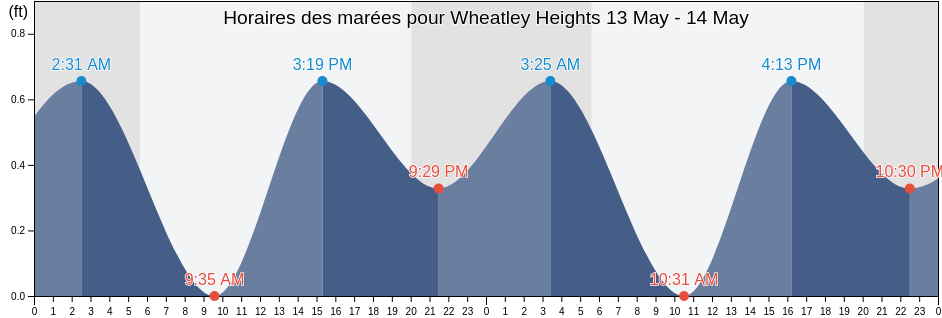 Horaires des marées pour Wheatley Heights, Suffolk County, New York, United States