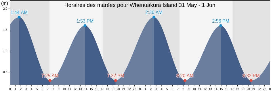 Horaires des marées pour Whenuakura Island, Auckland, New Zealand