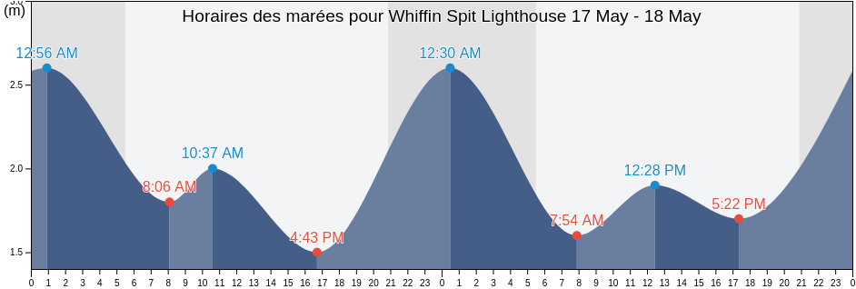 Horaires des marées pour Whiffin Spit Lighthouse, Capital Regional District, British Columbia, Canada