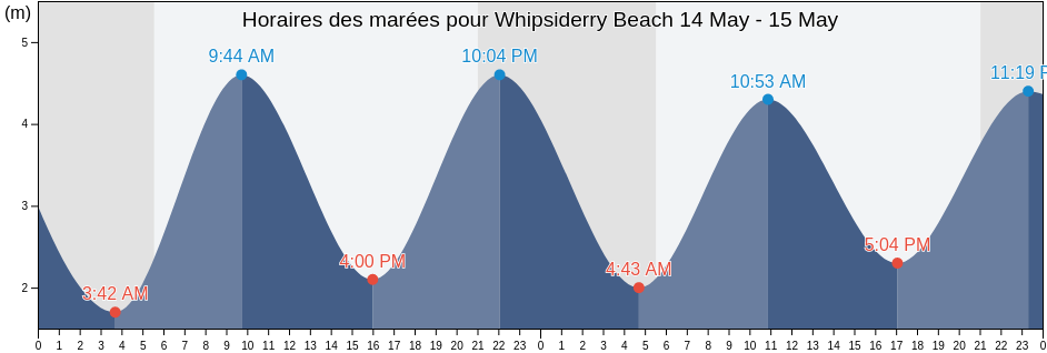 Horaires des marées pour Whipsiderry Beach, Cornwall, England, United Kingdom