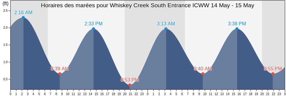 Horaires des marées pour Whiskey Creek South Entrance ICWW, Broward County, Florida, United States