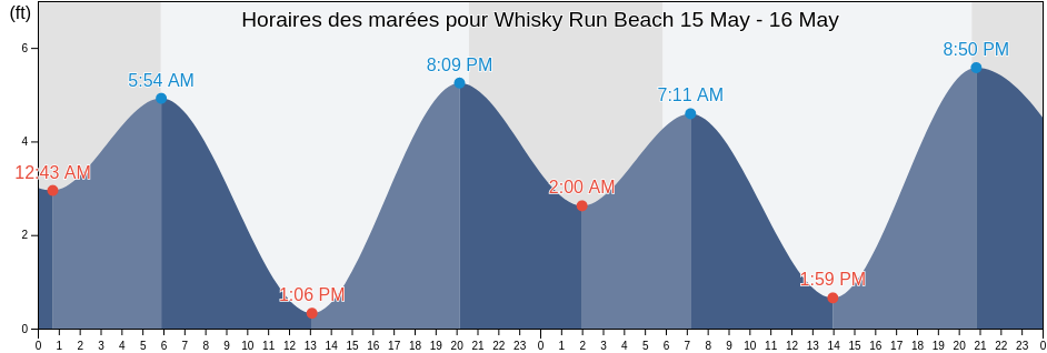 Horaires des marées pour Whisky Run Beach , Coos County, Oregon, United States