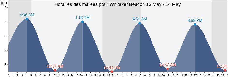 Horaires des marées pour Whitaker Beacon, Southend-on-Sea, England, United Kingdom