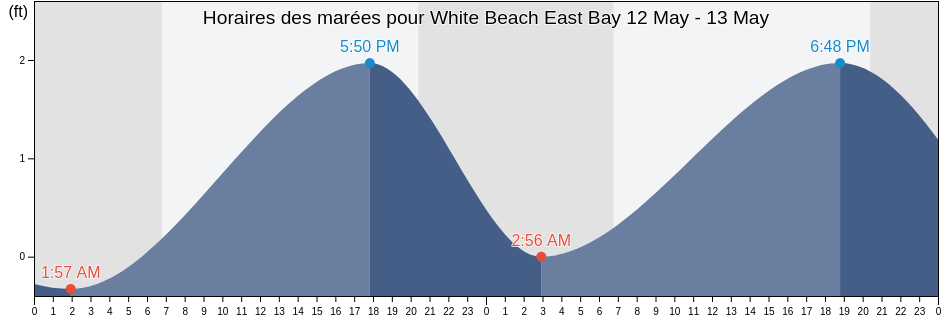 Horaires des marées pour White Beach East Bay, Franklin County, Florida, United States