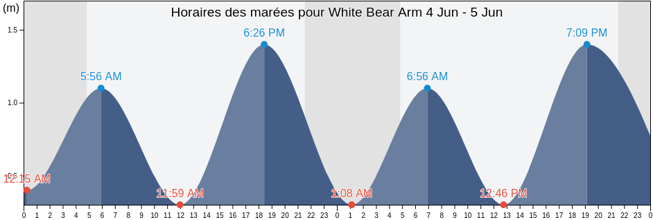 Horaires des marées pour White Bear Arm, Côte-Nord, Quebec, Canada