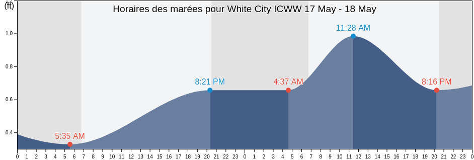 Horaires des marées pour White City ICWW, Gulf County, Florida, United States