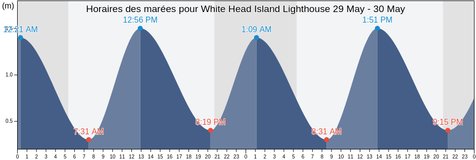Horaires des marées pour White Head Island Lighthouse, Nova Scotia, Canada