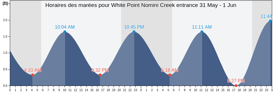 Horaires des marées pour White Point Nomini Creek entrance, Westmoreland County, Virginia, United States