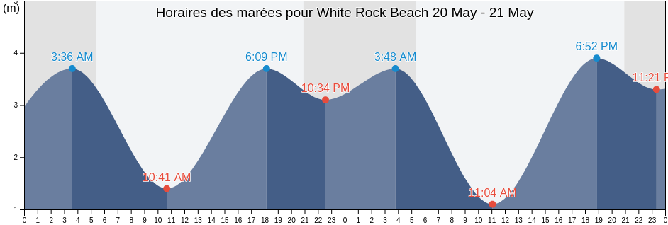 Horaires des marées pour White Rock Beach, Metro Vancouver Regional District, British Columbia, Canada
