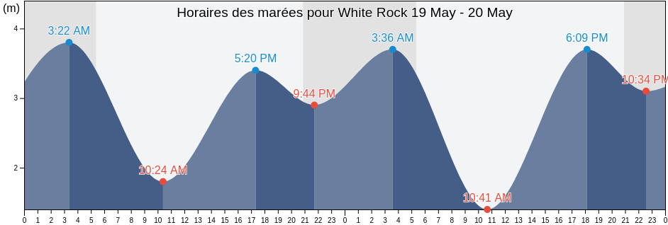 Horaires des marées pour White Rock, Metro Vancouver Regional District, British Columbia, Canada