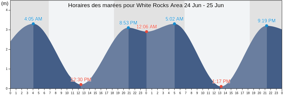Horaires des marées pour White Rocks Area, Torres Strait Island Region, Queensland, Australia