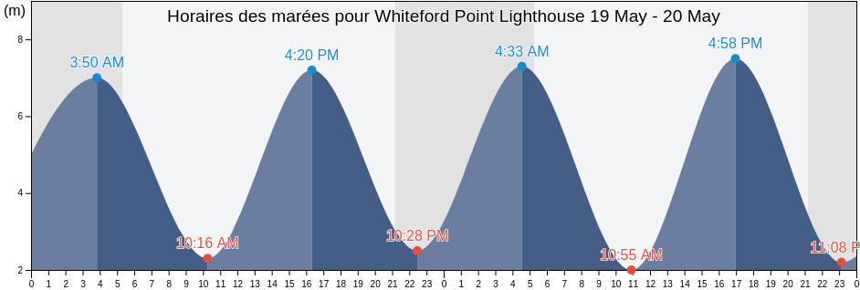 Horaires des marées pour Whiteford Point Lighthouse, City and County of Swansea, Wales, United Kingdom