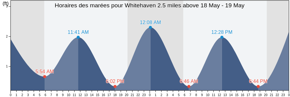 Horaires des marées pour Whitehaven 2.5 miles above, Wicomico County, Maryland, United States