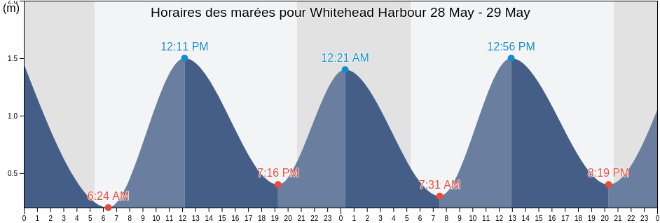 Horaires des marées pour Whitehead Harbour, Nova Scotia, Canada