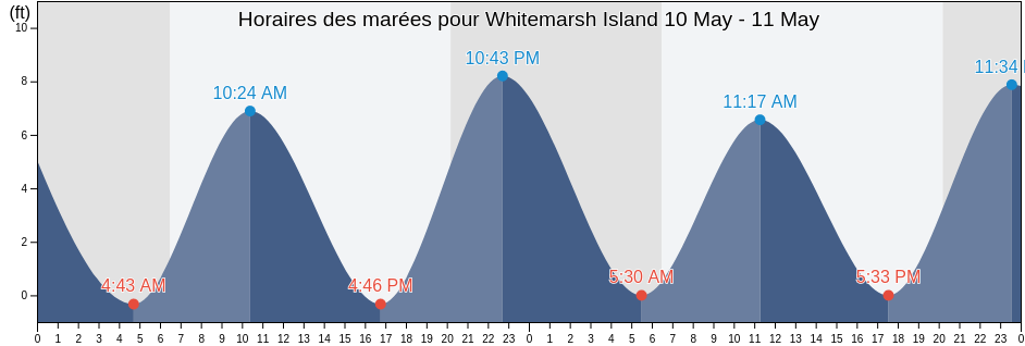 Horaires des marées pour Whitemarsh Island, Chatham County, Georgia, United States